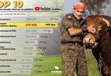 Romek Zaklinacz Byków – drugie miejsce wśród największych kanałów rolniczych na YouTube ranking