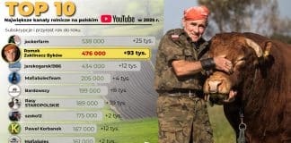 Romek Zaklinacz Byków – drugie miejsce wśród największych kanałów rolniczych na YouTube ranking