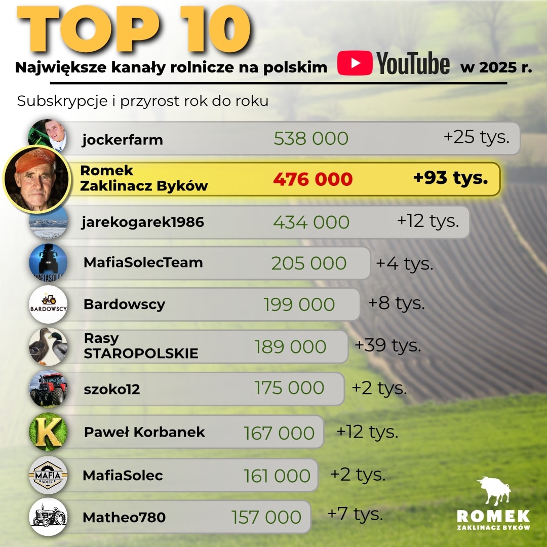 rank Romek Zaklinacz Byków – drugie miejsce wśród największych kanałów rolniczych na YouTube Aktualności